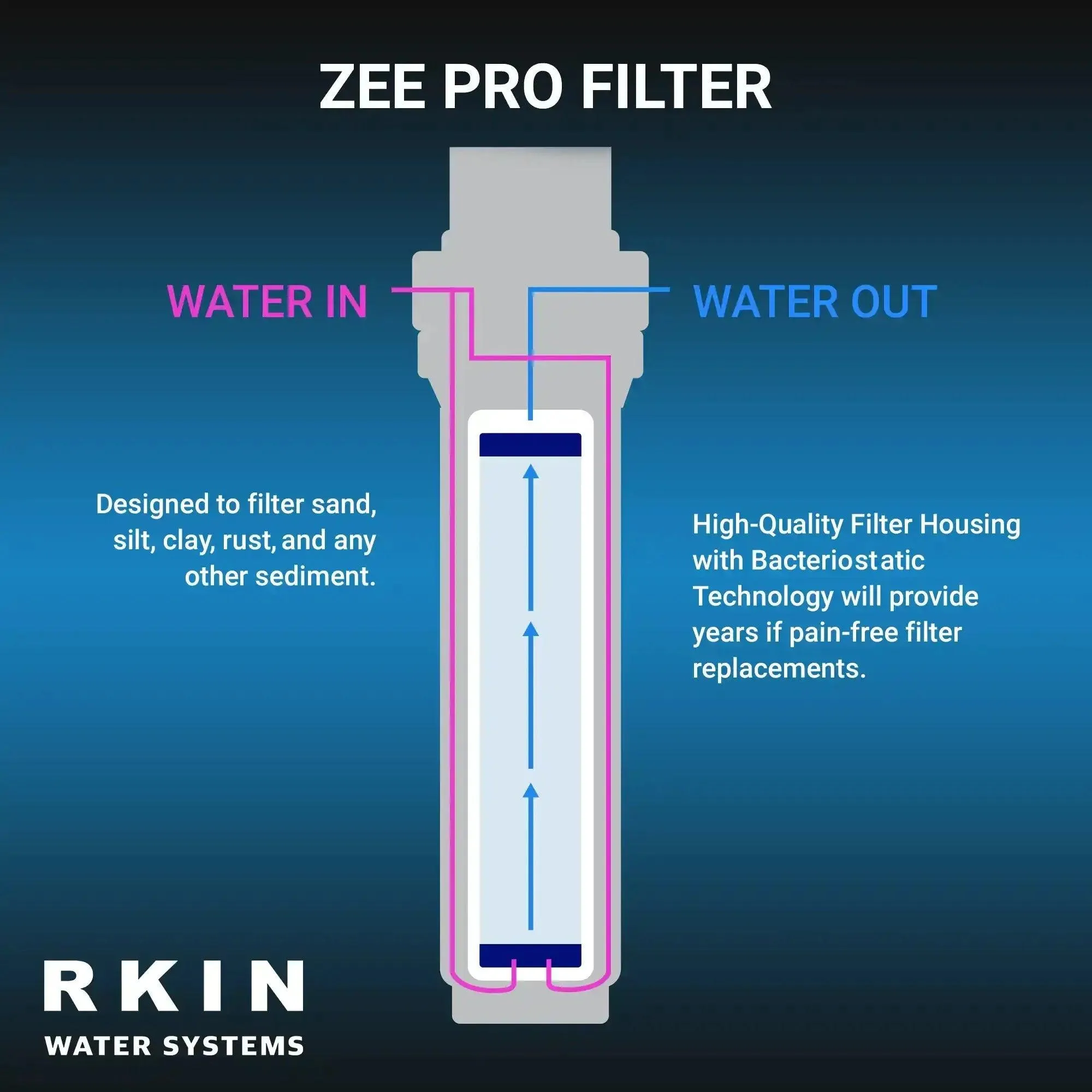 RKIN - OnliSoft Salt-Free Water Softener System